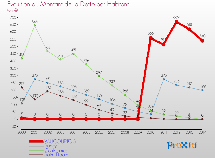 Evolution de la dette par habitant pour la commune de VAUCOURTOIS et les communes proches de 2000 à 2014 Comparaison de la dette par habitant pour VAUCOURTOIS et les communes voisines de 2000 à 2014