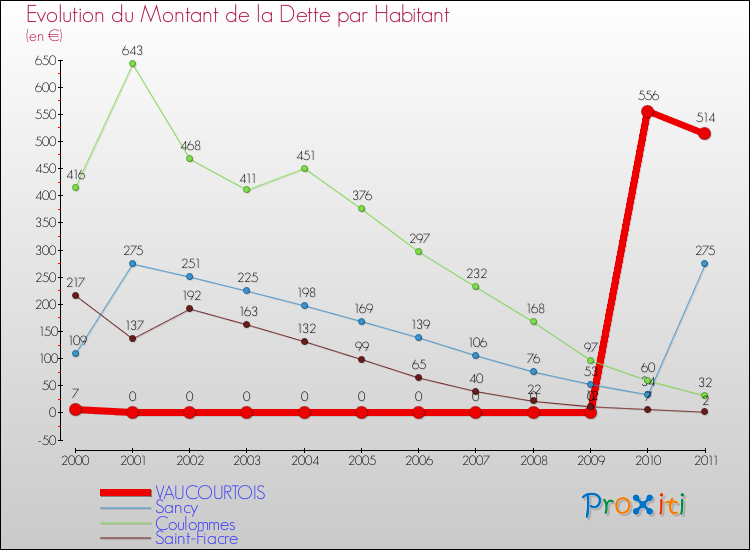 Evolution de la dette par habitant pour la commune de VAUCOURTOIS et les communes proches Comparaison de la dette par habitant pour VAUCOURTOIS et les communes voisines