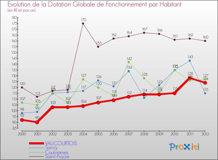 Evolution et montant de la dotation globale de fonctionnement par Habitant pour VAUCOURTOIS et les communes proches Comparaison des dotations globales de fonctionnement par habitant pour VAUCOURTOIS et les communes voisines