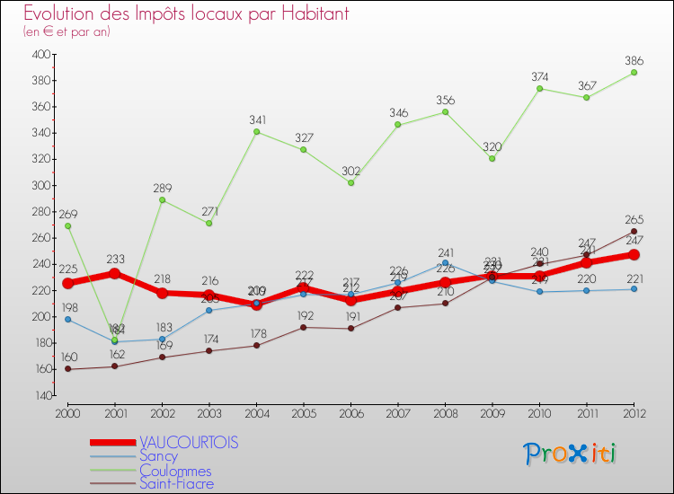Evolution et montant des impôts locaux par Habitant pour VAUCOURTOIS et les communes proches Comparaison des impôts locaux par habitant pour VAUCOURTOIS et les communes voisines