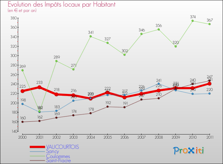 Evolution et montant des impôts locaux par Habitant pour VAUCOURTOIS et les communes proches Comparaison des impôts locaux par habitant pour VAUCOURTOIS et les communes voisines