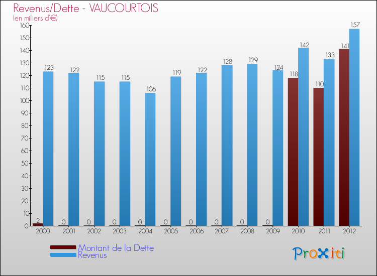 Evolution comparée de la dette et des revenus pour la commune de VAUCOURTOIS de 2000 à 2012 Comparaison de la dette et des revenus pour VAUCOURTOIS de 2000 à 2012