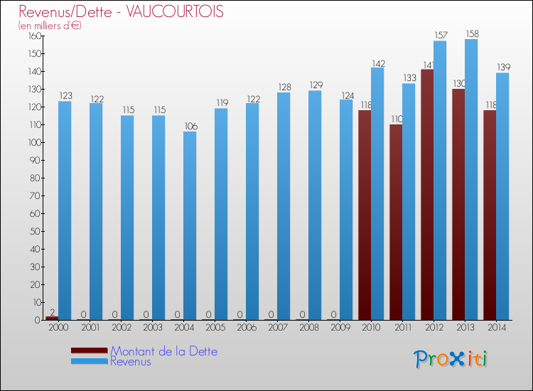 Evolution comparée de la dette et des revenus pour la commune de VAUCOURTOIS de 2000 à 2014 Comparaison de la dette et des revenus pour VAUCOURTOIS de 2000 à 2014