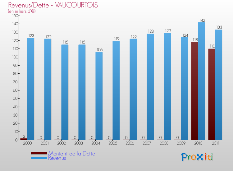 Evolution comparée de la dette et des revenus pour la commune de VAUCOURTOIS de 2000 à 2011 Comparaison de la dette et des revenus pour VAUCOURTOIS de 2000 à 2011