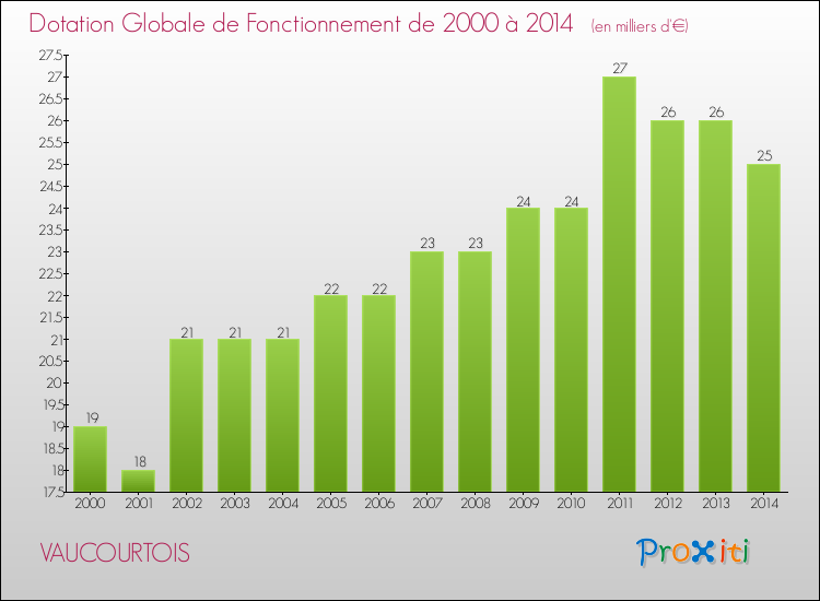 Evolution du montant de la Dotation Globale de Fonctionnement pour la commune de VAUCOURTOIS de 2000 à 2014 Evolution du montant de la Dotation Globale de Fonctionnement pour VAUCOURTOIS de 2000 à 2014