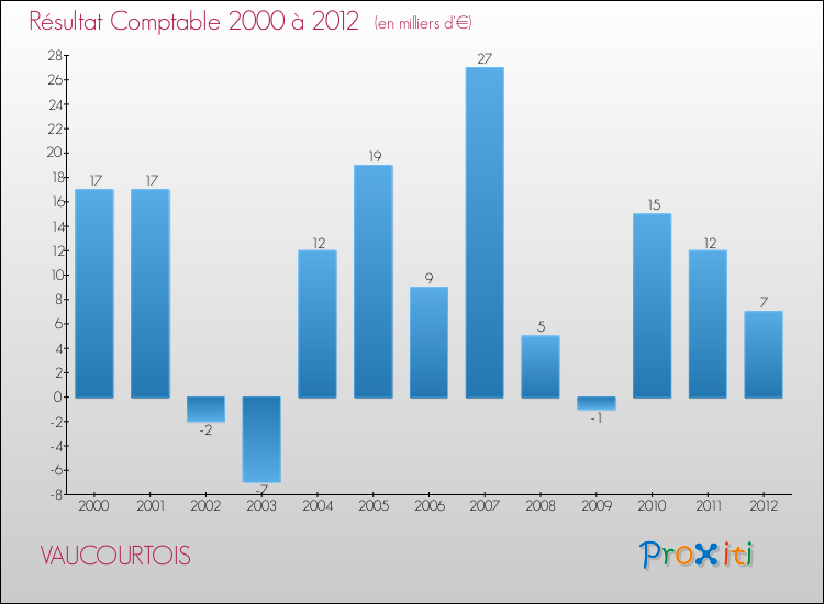 Evolution du résultat comptable pour la commune de VAUCOURTOIS de 2000 à 2012 Evolution du résultat comptable pour VAUCOURTOIS de 2000 à 2012