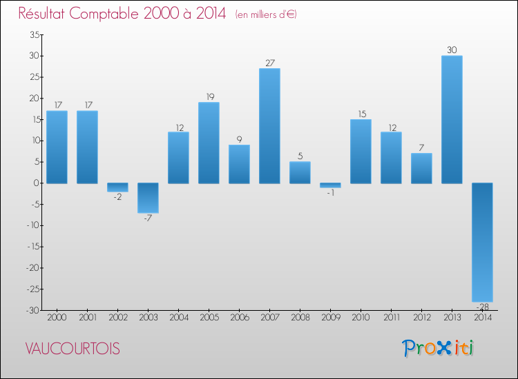 Evolution du résultat comptable pour la commune de VAUCOURTOIS de 2000 à 2014 Evolution du résultat comptable pour VAUCOURTOIS de 2000 à 2014