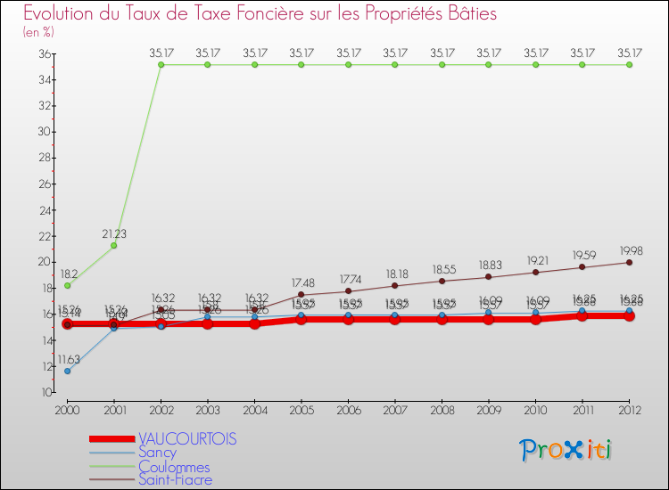 Evolution du taux de la taxe foncière sur le bati pour VAUCOURTOIS et les communes proches de 2000 à 2012 Comparaison des taux de taxe foncière sur le bati pour VAUCOURTOIS et les communes voisines de 2000 à 2012