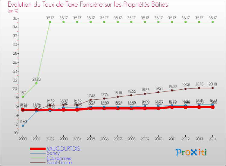 Evolution du taux de la taxe foncière sur le bati pour VAUCOURTOIS et les communes proches de 2000 à 2014 Comparaison des taux de taxe foncière sur le bati pour VAUCOURTOIS et les communes voisines de 2000 à 2014