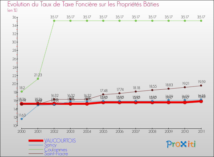 Evolution du taux de la taxe foncière sur le bati pour VAUCOURTOIS et les communes proches Comparaison des taux de taxe foncière sur le bati pour VAUCOURTOIS et les communes voisines