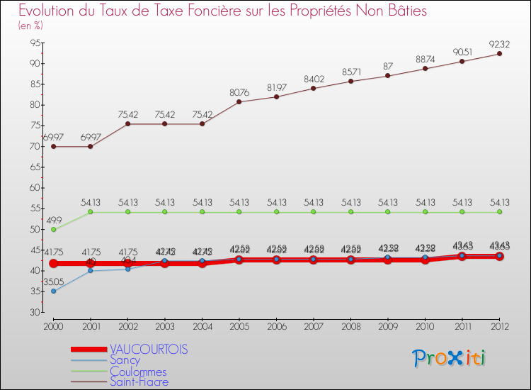Evolution du taux de la taxe foncière sur les immeubles et terrains non batis pour VAUCOURTOIS et les communes proches de 2000 à 2012 Comparaison des taux de la taxe foncière sur les immeubles et terrains non batis pour VAUCOURTOIS et les communes voisines de 2000 à 2012