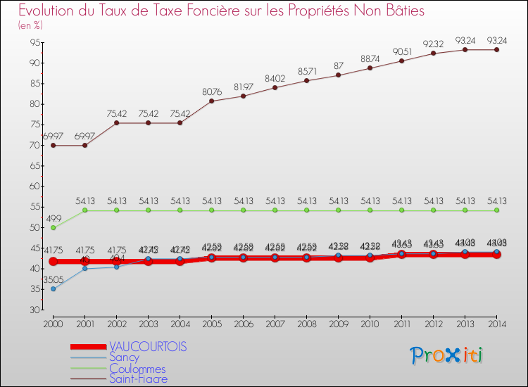Evolution du taux de la taxe foncière sur les immeubles et terrains non batis pour VAUCOURTOIS et les communes proches de 2000 à 2014 Comparaison des taux de la taxe foncière sur les immeubles et terrains non batis pour VAUCOURTOIS et les communes voisines de 2000 à 2014