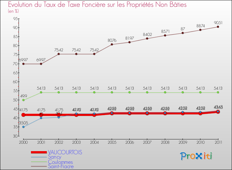 Evolution du taux de la taxe foncière sur les immeubles et terrains non batis pour VAUCOURTOIS et les communes proches Comparaison des taux de la taxe foncière sur les immeubles et terrains non batis pour VAUCOURTOIS et les communes voisines