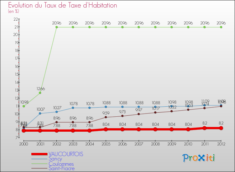 Evolution du taux de la taxe d'habitation pour VAUCOURTOIS et les communes proches Comparaison des taux de la taxe d'habitation pour VAUCOURTOIS et les communes voisines