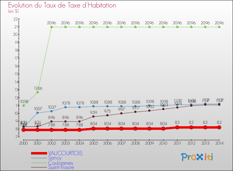 Evolution du taux de la taxe d'habitation pour VAUCOURTOIS et les communes proches de 2000 à 2014 Comparaison des taux de la taxe d'habitation pour VAUCOURTOIS et les communes voisines de 2000 à 2014