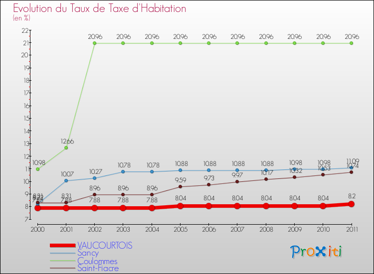 Evolution du taux de la taxe d'habitation pour VAUCOURTOIS et les communes proches Comparaison des taux de la taxe d'habitation pour VAUCOURTOIS et les communes voisines
