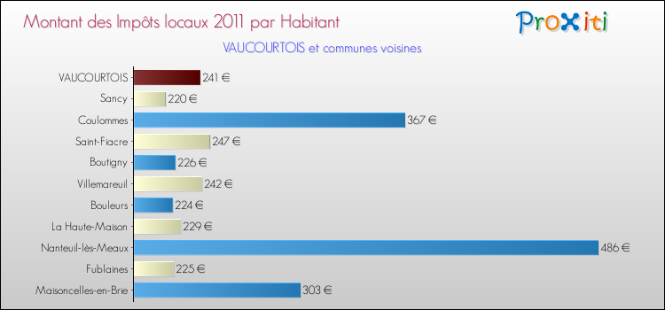 Montant des impôts locaux par Habitant pour VAUCOURTOIS et les communes proches Comparaison des impôts locaux par habitant pour VAUCOURTOIS et les communes voisines