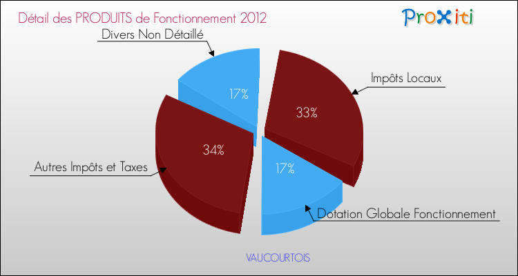 Décomposition du Budget de Fonctionnement 2012 de la commune de VAUCOURTOIS Budget de Fonctionnement 2012 pour la commune de VAUCOURTOIS