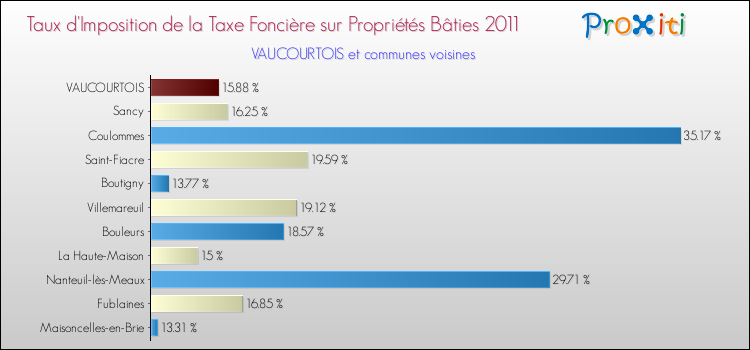 Taux d'imposition de la taxe foncière sur le bati 2011 pour VAUCOURTOIS et les communes proches Comparaison des taux d'imposition de la taxe foncière sur le bati 2011 pour VAUCOURTOIS et les communes voisines