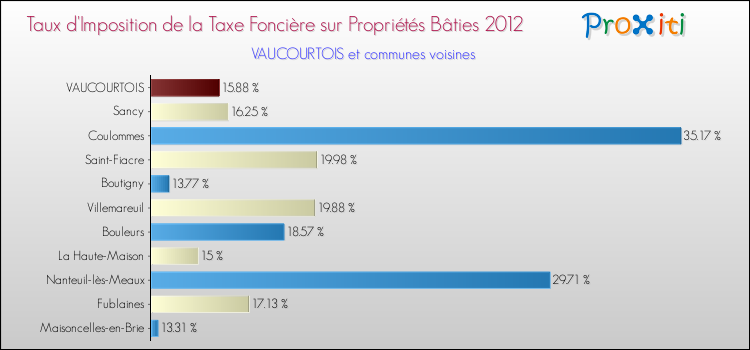Taux d'imposition de la taxe foncière sur le bati 2012 pour VAUCOURTOIS et les communes proches Comparaison des taux d'imposition de la taxe foncière sur le bati 2012 pour VAUCOURTOIS et les communes voisines