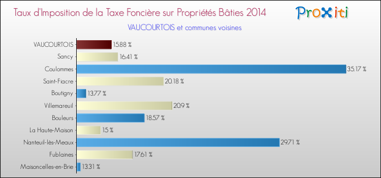 Taux d'imposition de la taxe foncière sur le bati 2014 pour VAUCOURTOIS et les communes proches Comparaison des taux d'imposition de la taxe foncière sur le bati 2014 pour VAUCOURTOIS et les communes voisines