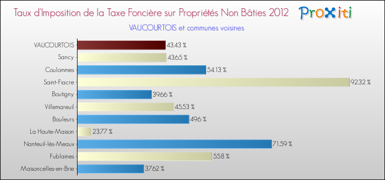 Taux d'imposition de la taxe foncière sur les immeubles et terrains non batis 2012 pour VAUCOURTOIS et les communes proches Comparaison des taux d'imposition de la taxe foncière sur les immeubles et terrains non batis 2012 pour VAUCOURTOIS et les communes voisines
