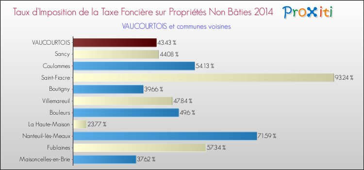 Taux d'imposition de la taxe foncière sur les immeubles et terrains non batis 2014 pour VAUCOURTOIS et les communes proches Comparaison des taux d'imposition de la taxe foncière sur les immeubles et terrains non batis 2014 pour VAUCOURTOIS et les communes voisines