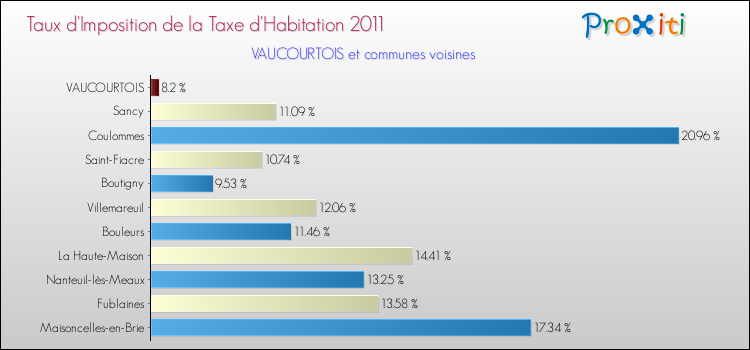 Taux d'imposition de la taxe d'habitation 2011 pour VAUCOURTOIS et les communes proches Comparaison des taux d'imposition de la taxe d'habitation 2011 pour VAUCOURTOIS et les communes voisines