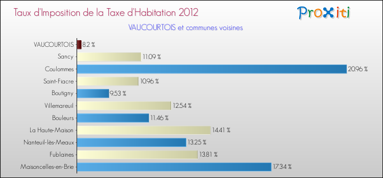 Taux d'imposition de la taxe d'habitation 2012 pour VAUCOURTOIS et les communes proches Comparaison des taux d'imposition de la taxe d'habitation 2012 pour VAUCOURTOIS et les communes voisines