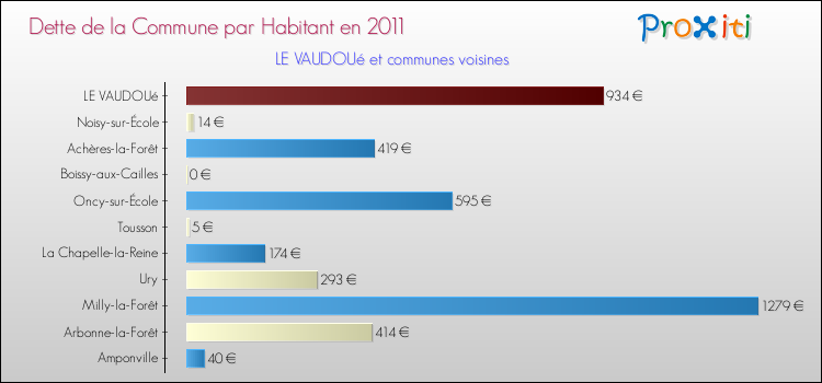 Dette par habitant de la commune en 2011 pour LE VAUDOUé et les communes proches Comparaison de la dette par habitant de la commune en 2011 pour LE VAUDOUé et les communes voisines