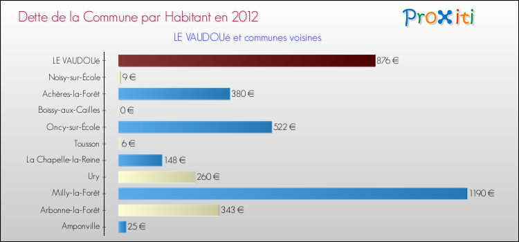 Dette par habitant de la commune en 2012 pour LE VAUDOUé et les communes proches Comparaison de la dette par habitant de la commune en 2012 pour LE VAUDOUé et les communes voisines