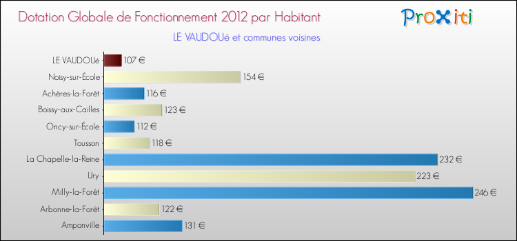 Montant des dotations globales de fonctionnement DGF par Habitant pour LE VAUDOUé et les communes proches Comparaison des des dotations globales de fonctionnement DGF par habitant pour LE VAUDOUé et les communes voisines