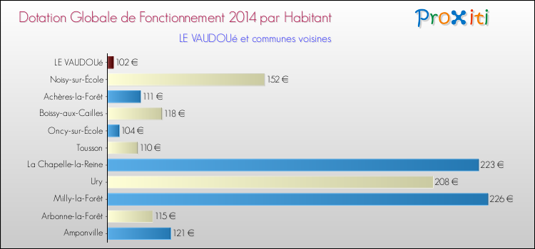 Montant des dotations globales de fonctionnement DGF par Habitant pour LE VAUDOUé et les communes proches en 2014. Comparaison des des dotations globales de fonctionnement DGF par habitant pour LE VAUDOUé et les communes voisines en 2014.