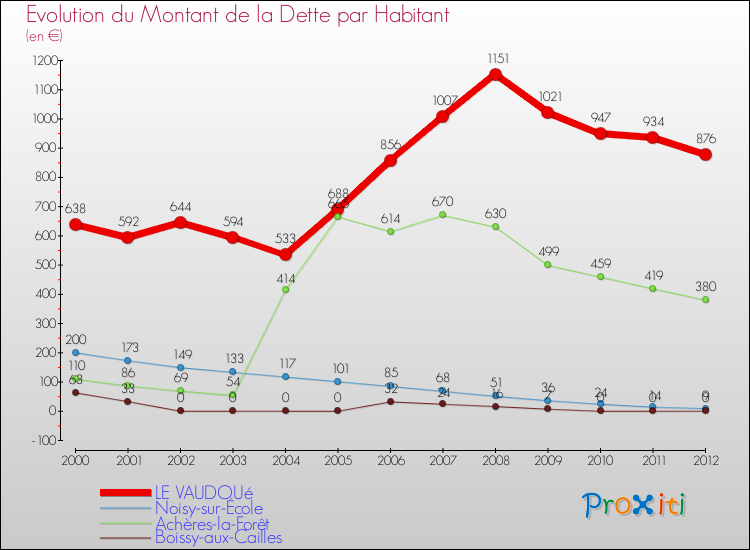 Evolution de la dette par habitant pour la commune de LE VAUDOUé et les communes proches de 2000 à 2012 Comparaison de la dette par habitant pour LE VAUDOUé et les communes voisines de 2000 à 2012