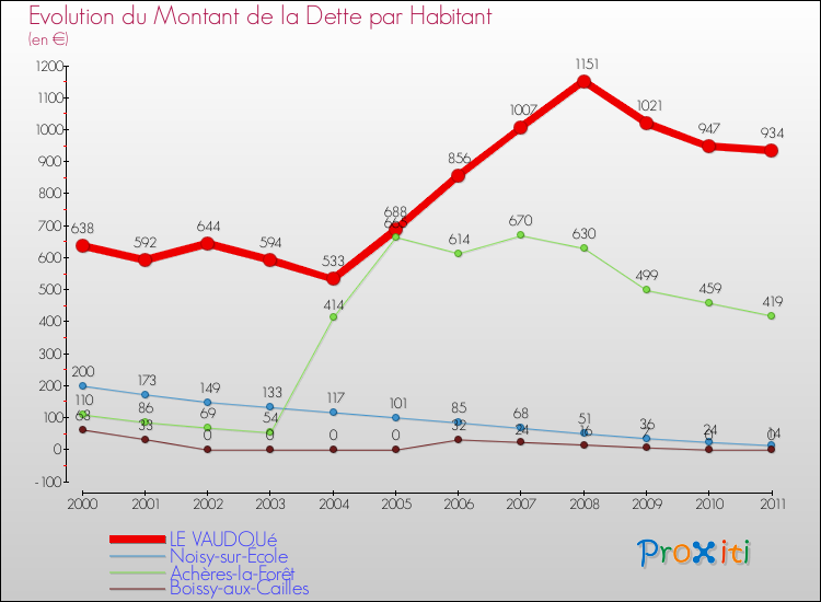 Evolution de la dette par habitant pour la commune de LE VAUDOUé et les communes proches Comparaison de la dette par habitant pour LE VAUDOUé et les communes voisines