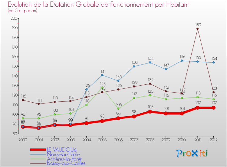 Evolution et montant de la dotation globale de fonctionnement par Habitant pour LE VAUDOUé et les communes proches Comparaison des dotations globales de fonctionnement par habitant pour LE VAUDOUé et les communes voisines