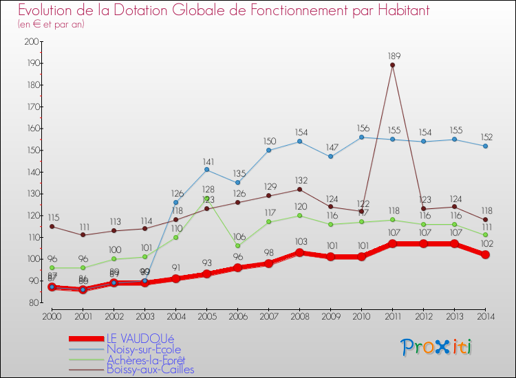Evolution et montant de la dotation globale de fonctionnement par Habitant pour LE VAUDOUé et les communes proches de 2000 à 2014. Comparaison des dotations globales de fonctionnement par habitant pour LE VAUDOUé et les communes voisines de 2000 à 2014.