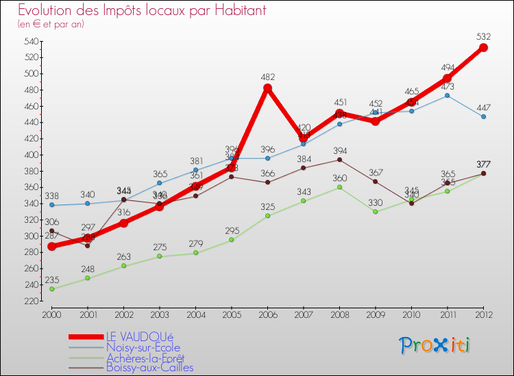 Evolution et montant des impôts locaux par Habitant pour LE VAUDOUé et les communes proches Comparaison des impôts locaux par habitant pour LE VAUDOUé et les communes voisines