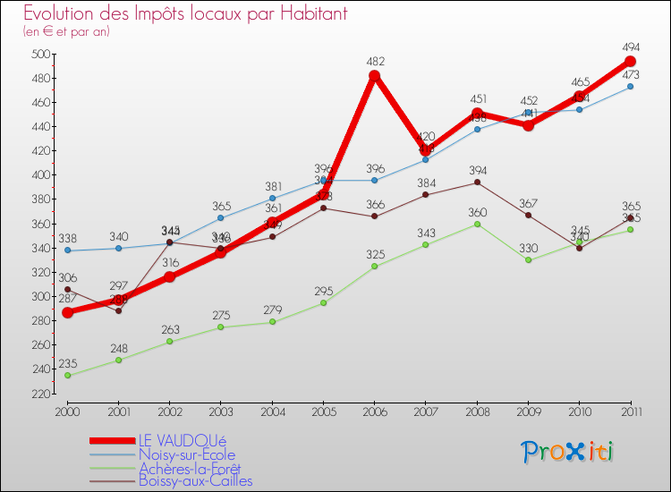 Evolution et montant des impôts locaux par Habitant pour LE VAUDOUé et les communes proches Comparaison des impôts locaux par habitant pour LE VAUDOUé et les communes voisines