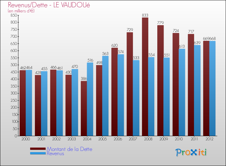 Evolution comparée de la dette et des revenus pour la commune de LE VAUDOUé de 2000 à 2012 Comparaison de la dette et des revenus pour LE VAUDOUé de 2000 à 2012
