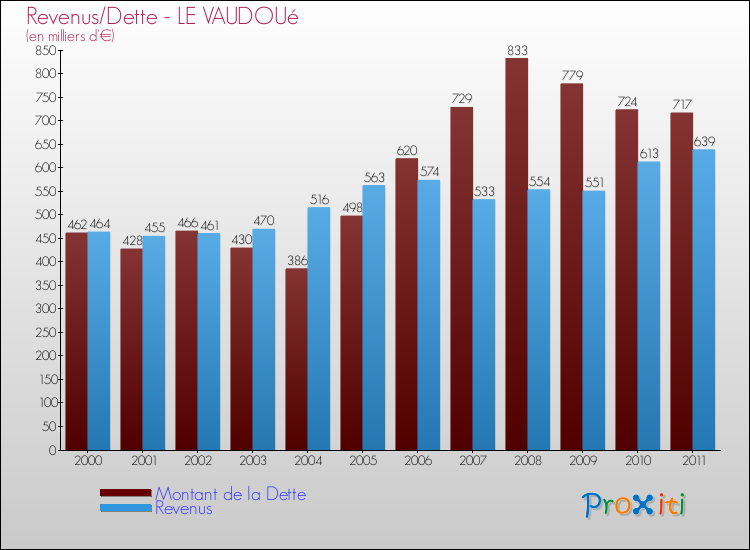 Evolution comparée de la dette et des revenus pour la commune de LE VAUDOUé de 2000 à 2011 Comparaison de la dette et des revenus pour LE VAUDOUé de 2000 à 2011