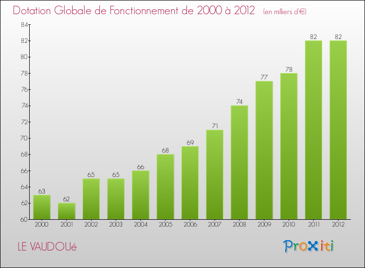 Evolution du montant de la Dotation Globale de Fonctionnement pour la commune de LE VAUDOUé de 2000 à 2012 Evolution du montant de la Dotation Globale de Fonctionnement pour LE VAUDOUé de 2000 à 2012