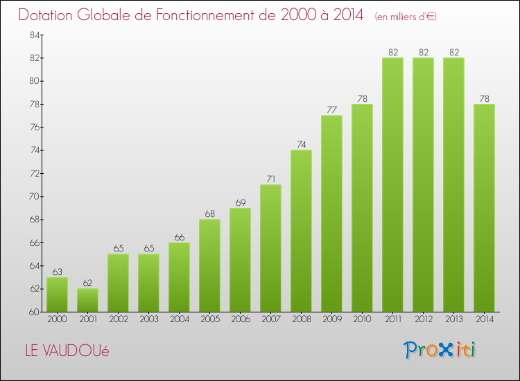 Evolution du montant de la Dotation Globale de Fonctionnement pour la commune de LE VAUDOUé de 2000 à 2014 Evolution du montant de la Dotation Globale de Fonctionnement pour LE VAUDOUé de 2000 à 2014