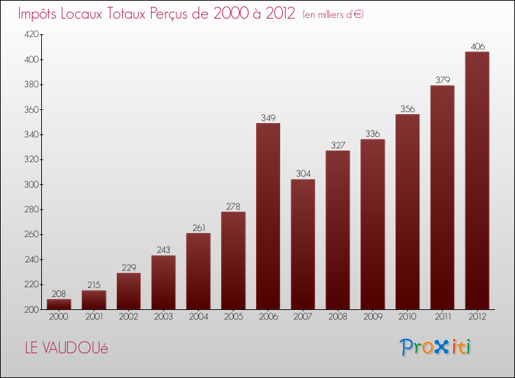 Evolution des Impôts Locaux pour la commune de LE VAUDOUé de 2000 à 2012 Evolution des Impôts Locaux pour LE VAUDOUé de 2000 à 2012