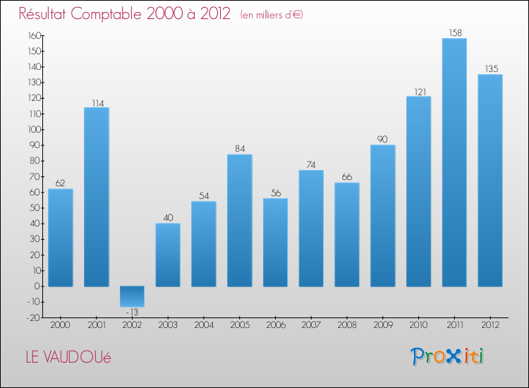 Evolution du résultat comptable pour la commune de LE VAUDOUé de 2000 à 2012 Evolution du résultat comptable pour LE VAUDOUé de 2000 à 2012