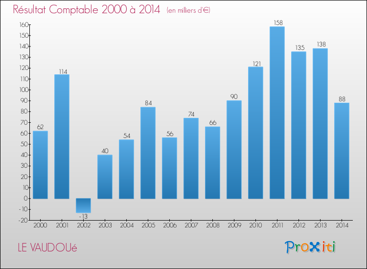 Evolution du résultat comptable pour la commune de LE VAUDOUé de 2000 à 2014 Evolution du résultat comptable pour LE VAUDOUé de 2000 à 2014