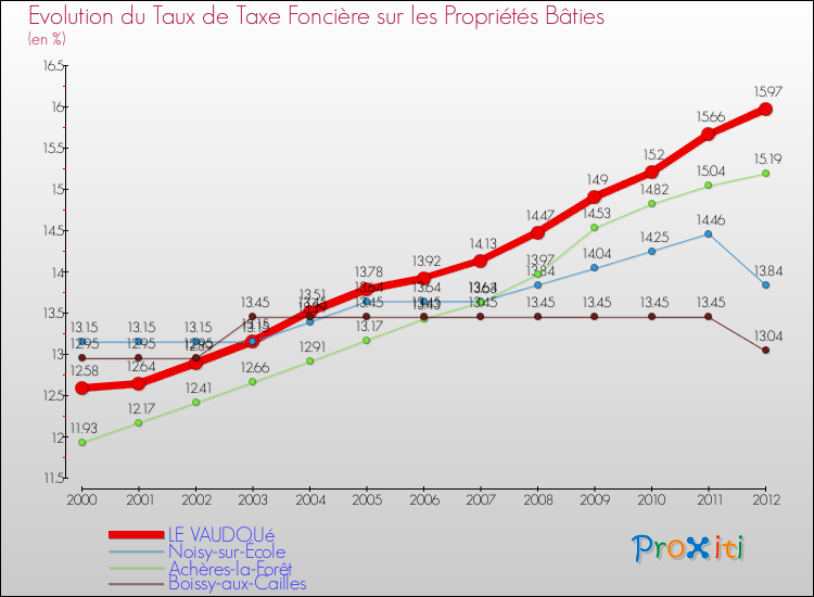 Evolution du taux de la taxe foncière sur le bati pour LE VAUDOUé et les communes proches de 2000 à 2012 Comparaison des taux de taxe foncière sur le bati pour LE VAUDOUé et les communes voisines de 2000 à 2012