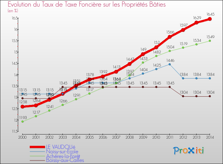Evolution du taux de la taxe foncière sur le bati pour LE VAUDOUé et les communes proches de 2000 à 2014 Comparaison des taux de taxe foncière sur le bati pour LE VAUDOUé et les communes voisines de 2000 à 2014