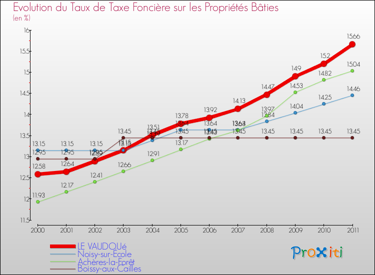 Evolution du taux de la taxe foncière sur le bati pour LE VAUDOUé et les communes proches Comparaison des taux de taxe foncière sur le bati pour LE VAUDOUé et les communes voisines
