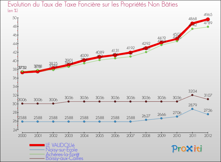 Evolution du taux de la taxe foncière sur les immeubles et terrains non batis pour LE VAUDOUé et les communes proches de 2000 à 2012 Comparaison des taux de la taxe foncière sur les immeubles et terrains non batis pour LE VAUDOUé et les communes voisines de 2000 à 2012